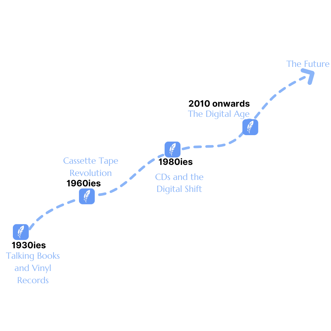 A timeline explaining the history of Audiobooks